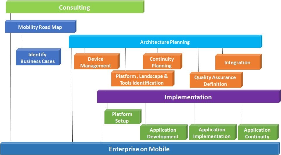 Enterprise mobility roadmap: consulting, architecture planning, implementation