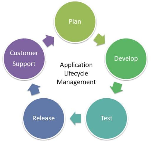 Application lifecycle diagram: plan, develop, test, release, customer support